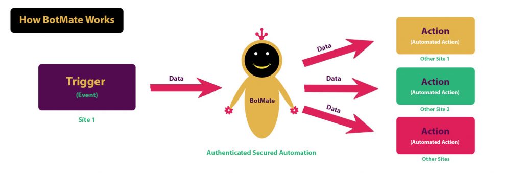how does botmate work, botmate working