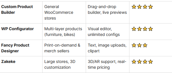 Best Product Builder Plugins for WooCommerce in 2025